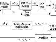 【专利】自动驾驶分布式驱动电动汽车横向与侧倾综合控制方法