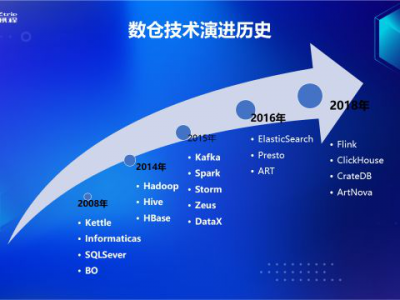 携程机票数据仓库建设之路