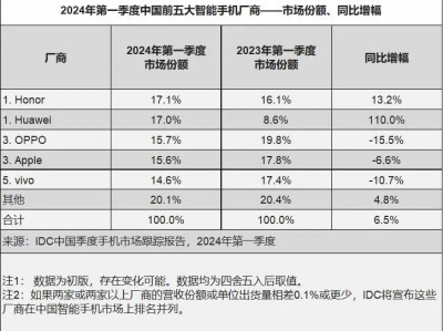 中国智能手机双雄格局逐渐显现 AI部署领先苹果多久?