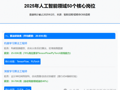 2025年人工智能领域50个核心岗位职责及薪资【强烈推荐收藏】