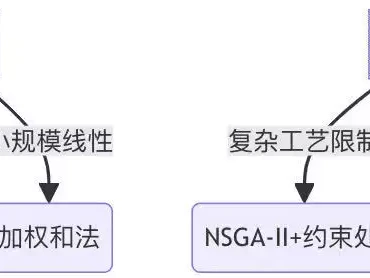 多目标配方优化算法构建框架：兼顾性能、安全与成本方案正式退出！全红婵作出意外决定，中国跳水队无奈批准，陈芋汐祝福
