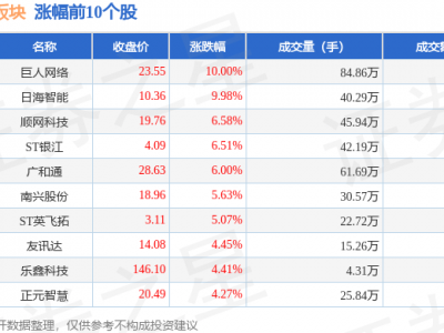 边缘计算板块6月30日涨1.36%，巨人网络领涨，主力资金净流出1.67亿元