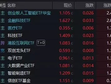 ETF日报|2万亿!继续AI!创业板人工智能ETF华宝涨2.41%再创新高!港股互联网ETF(513770)惊现20亿元天量!1946年下台后,丘吉尔为何到美国发表铁幕演说?来龙去脉一文详解
