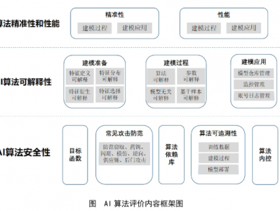 央行发布《人工智能算法金融应用评价规范》,28页pdf阐述人工智能金融应用算法评价框架,包含安全性、可解释性、精准性和性能