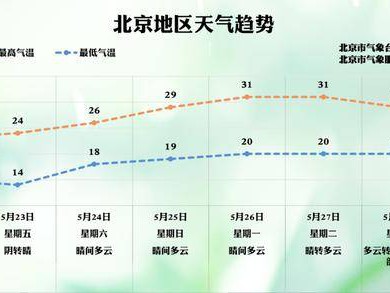 北京明天迎风雨“双重奏”，最高气温降至24℃