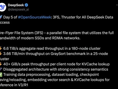 DeepSeek开源周压轴神器:3FS文件系统,读取吞吐量达6.6TiB/s!再次打脸OpenAI?