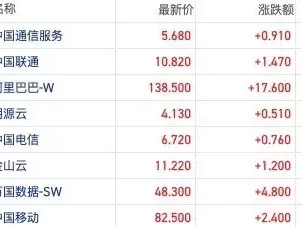 阿里AI支出指引“炸裂”!港股算力板块高潮再现 中国联通等龙头股单日涨逾10%历经明、清两朝,一位外国人编著了中国农历,他就是汤若望