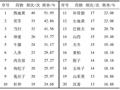 【数据挖掘】基于数据挖掘的《古今图书集成医部全录》治疗男性不育症用药规律研究
