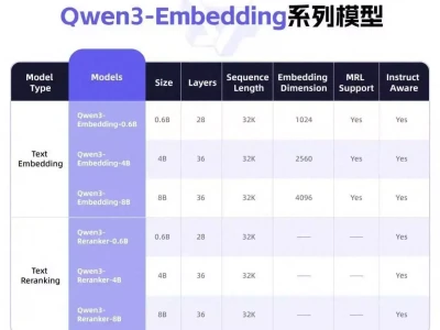 Qwen3深夜开源新系列：文本表征模型，超越商业API拿下SOTA中国又一黑科技，装在歼20身上，等于给解放军开了“透视挂”