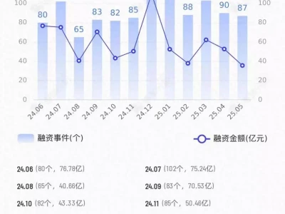 AI硬件42起融资领跑；北上成最热投资地丨人工智能行业投融资月报“央视一哥”白岩松被病痛折磨，曾多次想不开，56岁已满头白发