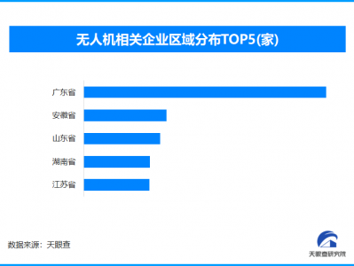 民用无人机标准再升级 全国现存无人机相关企业超3.6万家
