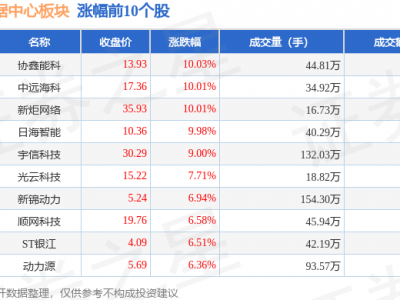云计算数据中心板块6月30日涨0.87%，协鑫能科领涨，主力资金净流出18.08亿元