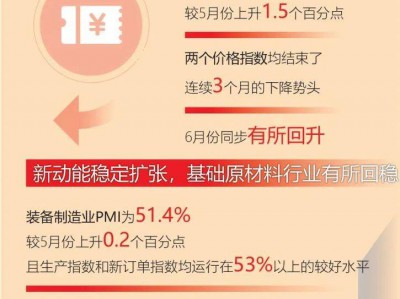 智库·数据丨经济扩张动能增强 新质生产力引领复苏