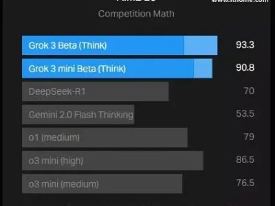OpenAI 员工公开指责 xAI:Grok 3 基准测试结果具有误导性乡下散养的狗和城里 “圈养” 的狗,有哪些最大不同?