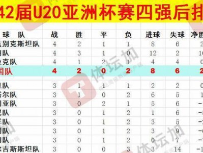 体坛:U20国青最终排名本届U20亚洲杯第八,比上一届下降一位