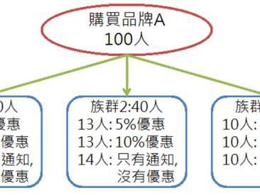 数据挖掘在生活上的应用