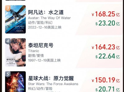 全球第七!《哪吒2》破143亿,已连续30天获得单日票房冠军!意大利导演点赞