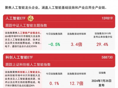 谷歌发布AI全家桶，科创人工智能ETF（588730）、人工智能ETF（159819）等产品助力布局产业龙头