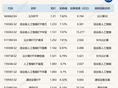 ETF今日收评 | 云计算、人工智能相关ETF涨超7%，国证2000ETF基金跌超4%